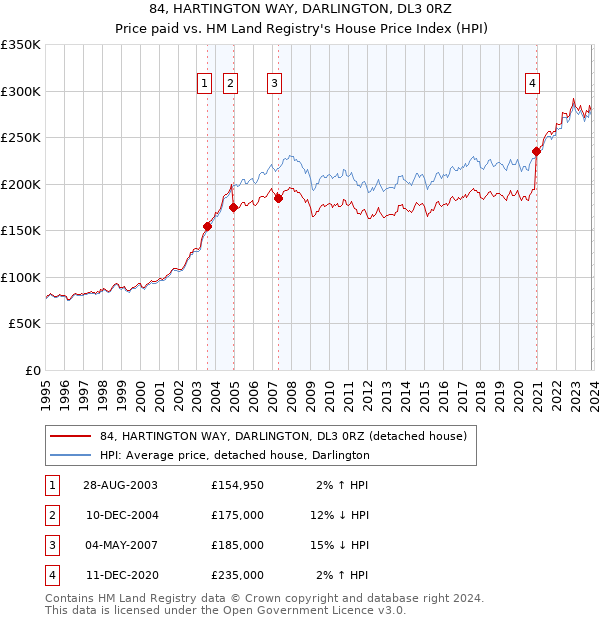 84, HARTINGTON WAY, DARLINGTON, DL3 0RZ: Price paid vs HM Land Registry's House Price Index
