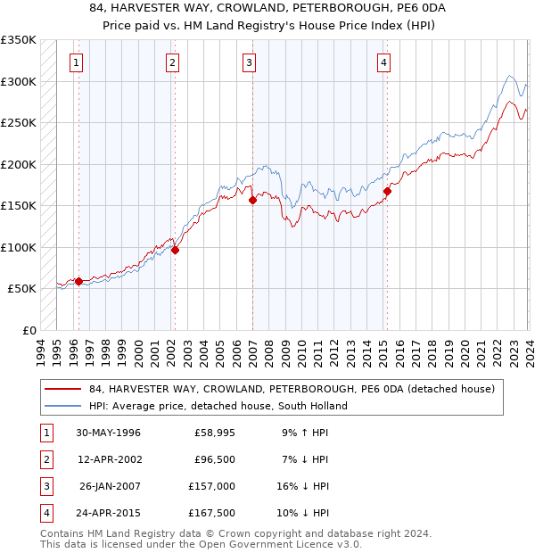 84, HARVESTER WAY, CROWLAND, PETERBOROUGH, PE6 0DA: Price paid vs HM Land Registry's House Price Index