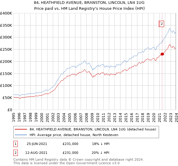 84, HEATHFIELD AVENUE, BRANSTON, LINCOLN, LN4 1UG: Price paid vs HM Land Registry's House Price Index