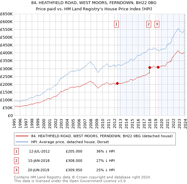 84, HEATHFIELD ROAD, WEST MOORS, FERNDOWN, BH22 0BG: Price paid vs HM Land Registry's House Price Index