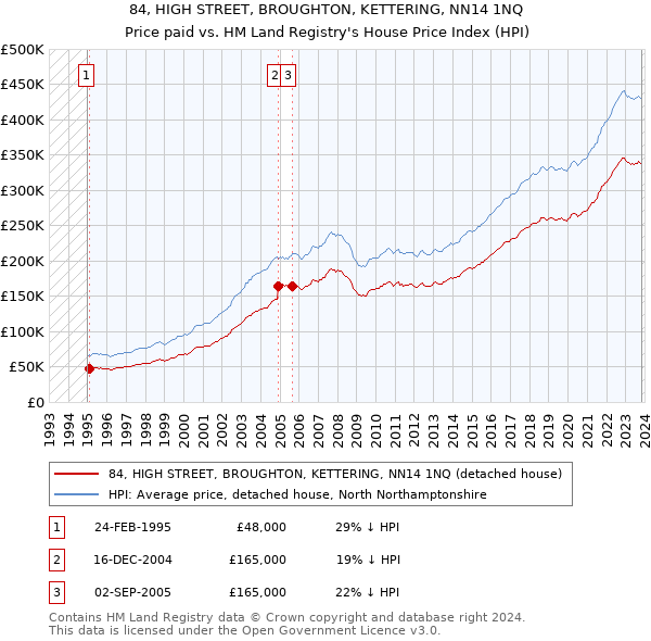 84, HIGH STREET, BROUGHTON, KETTERING, NN14 1NQ: Price paid vs HM Land Registry's House Price Index