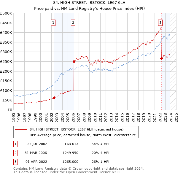 84, HIGH STREET, IBSTOCK, LE67 6LH: Price paid vs HM Land Registry's House Price Index