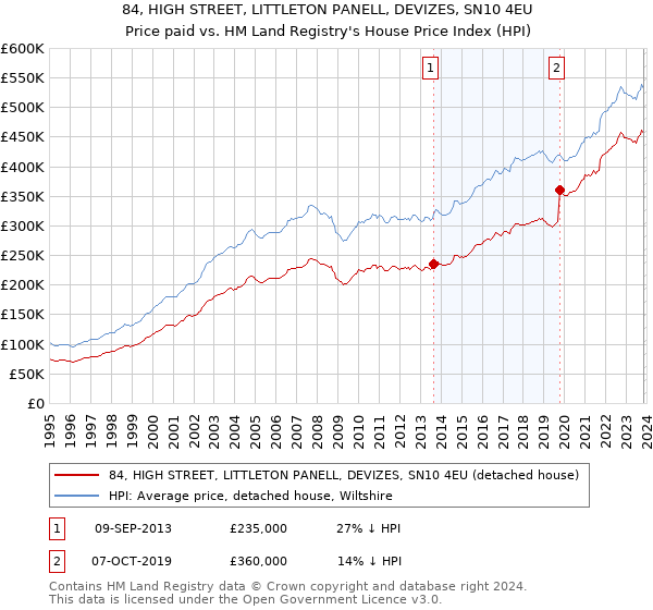 84, HIGH STREET, LITTLETON PANELL, DEVIZES, SN10 4EU: Price paid vs HM Land Registry's House Price Index