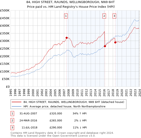 84, HIGH STREET, RAUNDS, WELLINGBOROUGH, NN9 6HT: Price paid vs HM Land Registry's House Price Index