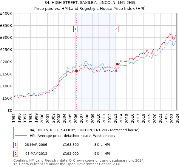 84, HIGH STREET, SAXILBY, LINCOLN, LN1 2HG: Price paid vs HM Land Registry's House Price Index