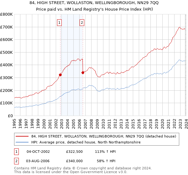 84, HIGH STREET, WOLLASTON, WELLINGBOROUGH, NN29 7QQ: Price paid vs HM Land Registry's House Price Index