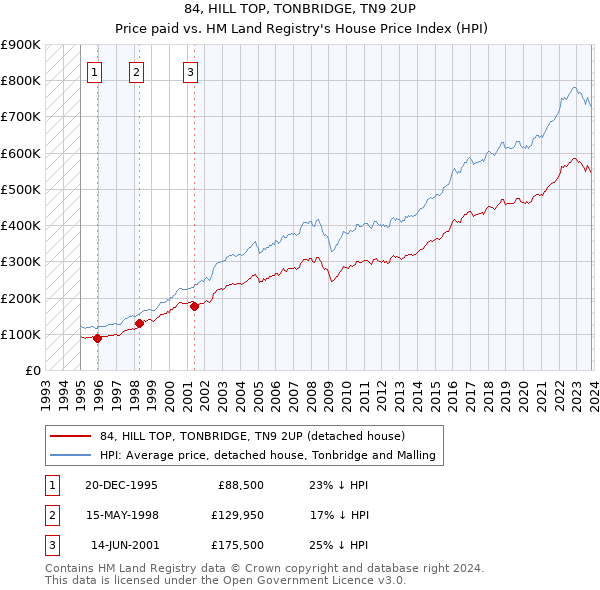 84, HILL TOP, TONBRIDGE, TN9 2UP: Price paid vs HM Land Registry's House Price Index