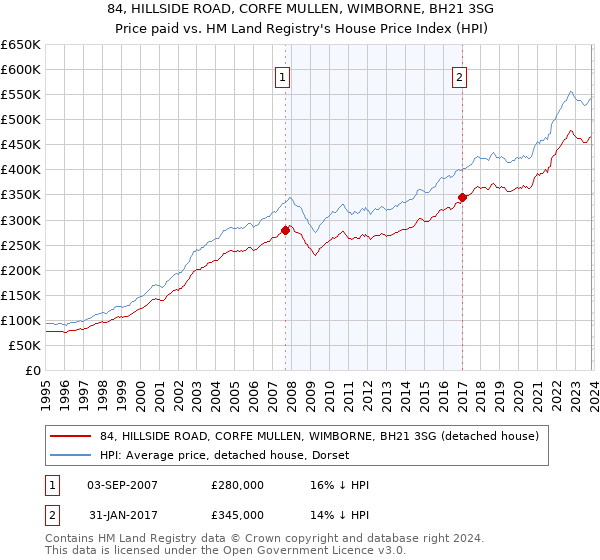 84, HILLSIDE ROAD, CORFE MULLEN, WIMBORNE, BH21 3SG: Price paid vs HM Land Registry's House Price Index