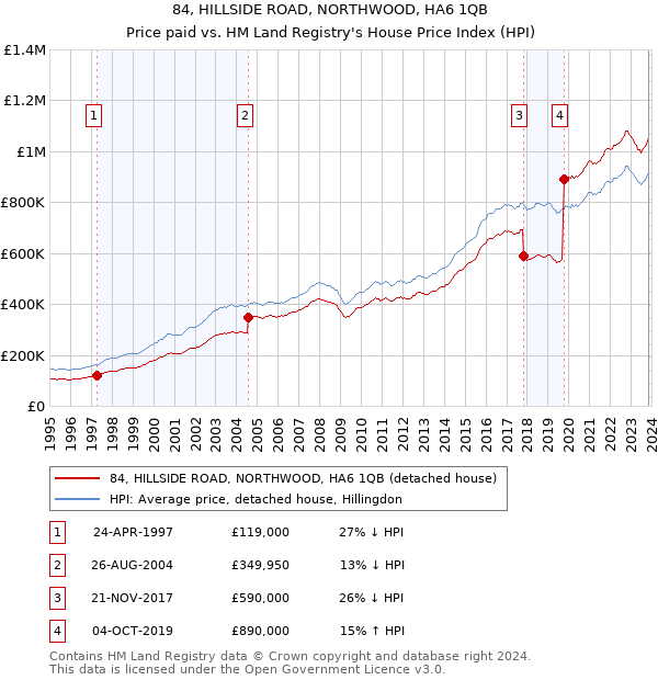 84, HILLSIDE ROAD, NORTHWOOD, HA6 1QB: Price paid vs HM Land Registry's House Price Index