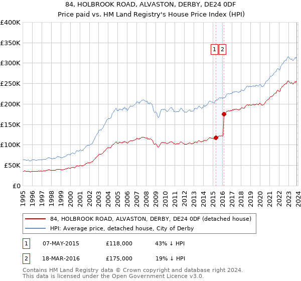 84, HOLBROOK ROAD, ALVASTON, DERBY, DE24 0DF: Price paid vs HM Land Registry's House Price Index