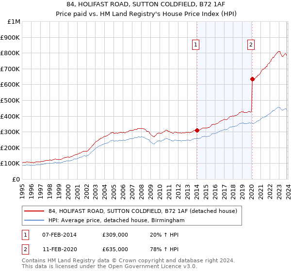 84, HOLIFAST ROAD, SUTTON COLDFIELD, B72 1AF: Price paid vs HM Land Registry's House Price Index