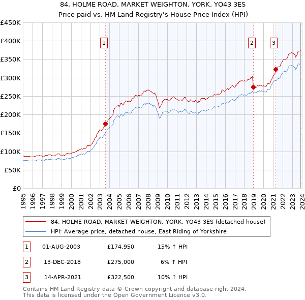 84, HOLME ROAD, MARKET WEIGHTON, YORK, YO43 3ES: Price paid vs HM Land Registry's House Price Index