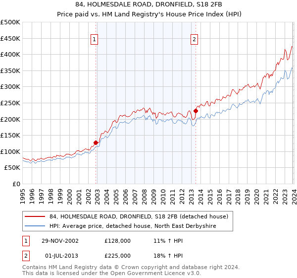 84, HOLMESDALE ROAD, DRONFIELD, S18 2FB: Price paid vs HM Land Registry's House Price Index