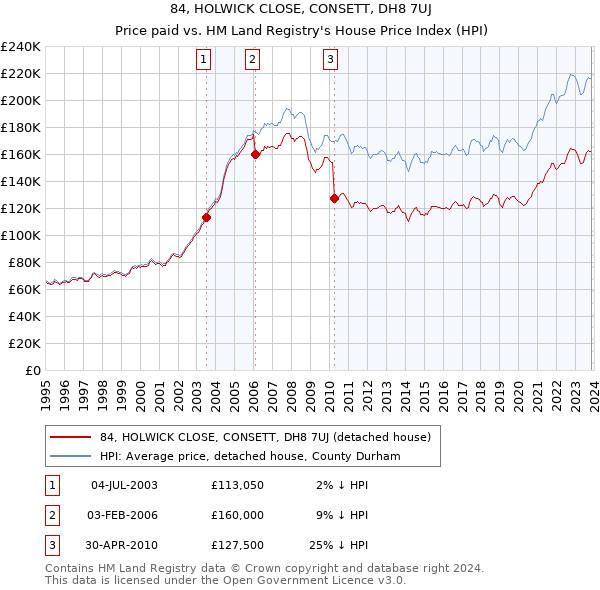 84, HOLWICK CLOSE, CONSETT, DH8 7UJ: Price paid vs HM Land Registry's House Price Index