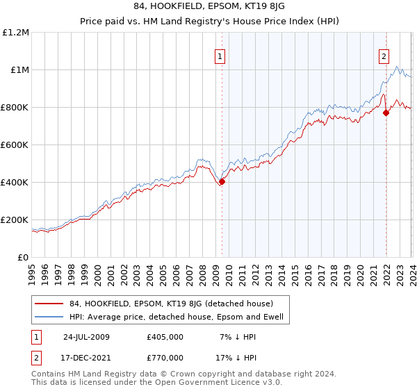 84, HOOKFIELD, EPSOM, KT19 8JG: Price paid vs HM Land Registry's House Price Index