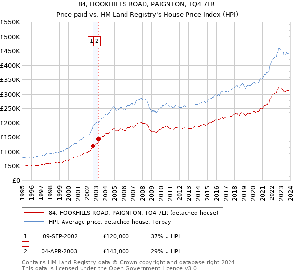 84, HOOKHILLS ROAD, PAIGNTON, TQ4 7LR: Price paid vs HM Land Registry's House Price Index