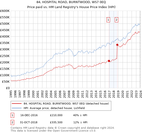 84, HOSPITAL ROAD, BURNTWOOD, WS7 0EQ: Price paid vs HM Land Registry's House Price Index