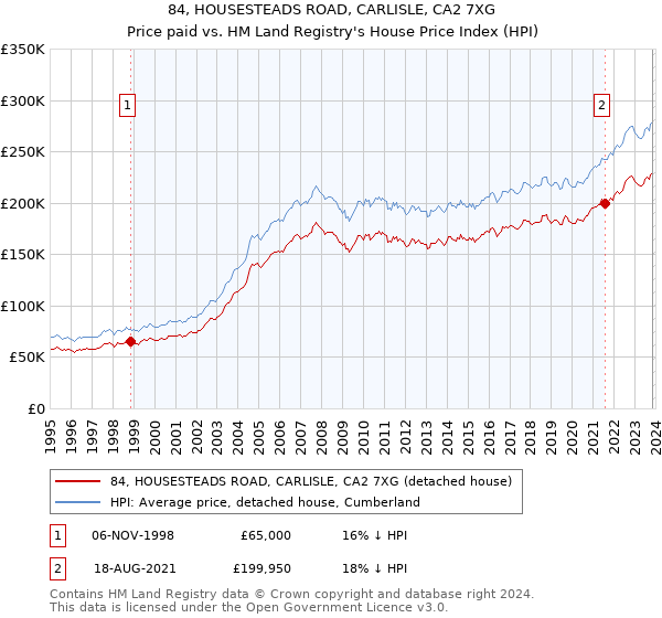 84, HOUSESTEADS ROAD, CARLISLE, CA2 7XG: Price paid vs HM Land Registry's House Price Index