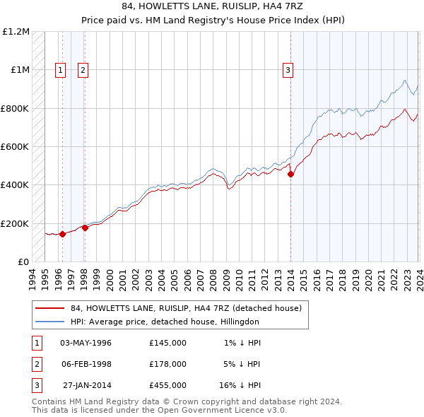 84, HOWLETTS LANE, RUISLIP, HA4 7RZ: Price paid vs HM Land Registry's House Price Index