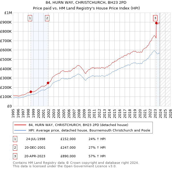 84, HURN WAY, CHRISTCHURCH, BH23 2PD: Price paid vs HM Land Registry's House Price Index