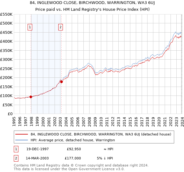 84, INGLEWOOD CLOSE, BIRCHWOOD, WARRINGTON, WA3 6UJ: Price paid vs HM Land Registry's House Price Index
