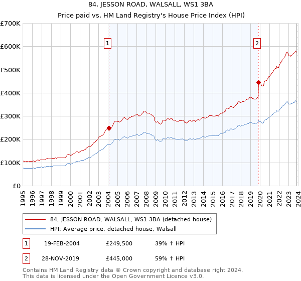 84, JESSON ROAD, WALSALL, WS1 3BA: Price paid vs HM Land Registry's House Price Index