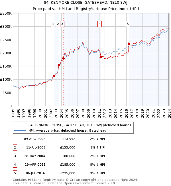 84, KENMORE CLOSE, GATESHEAD, NE10 8WJ: Price paid vs HM Land Registry's House Price Index