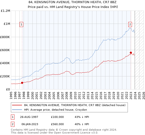 84, KENSINGTON AVENUE, THORNTON HEATH, CR7 8BZ: Price paid vs HM Land Registry's House Price Index