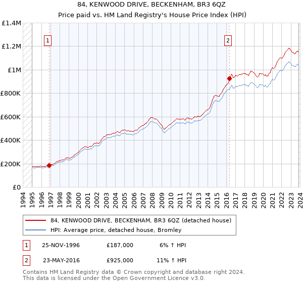 84, KENWOOD DRIVE, BECKENHAM, BR3 6QZ: Price paid vs HM Land Registry's House Price Index