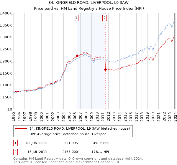 84, KINGFIELD ROAD, LIVERPOOL, L9 3AW: Price paid vs HM Land Registry's House Price Index