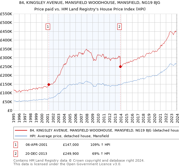 84, KINGSLEY AVENUE, MANSFIELD WOODHOUSE, MANSFIELD, NG19 8JG: Price paid vs HM Land Registry's House Price Index