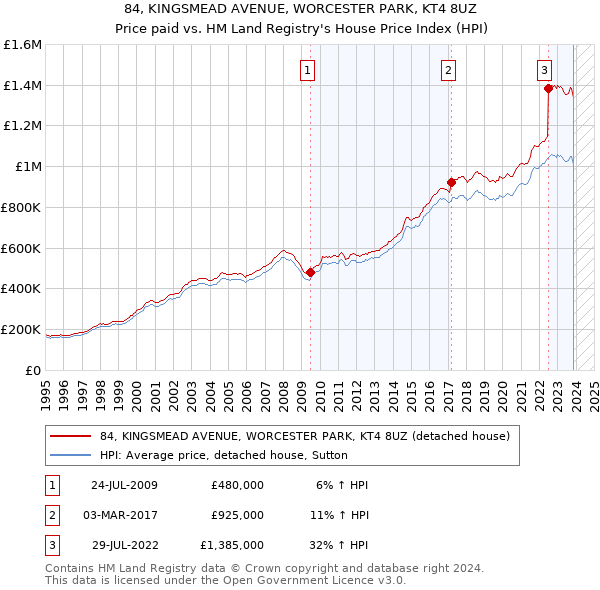 84, KINGSMEAD AVENUE, WORCESTER PARK, KT4 8UZ: Price paid vs HM Land Registry's House Price Index