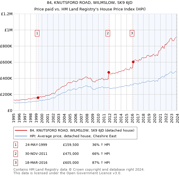 84, KNUTSFORD ROAD, WILMSLOW, SK9 6JD: Price paid vs HM Land Registry's House Price Index