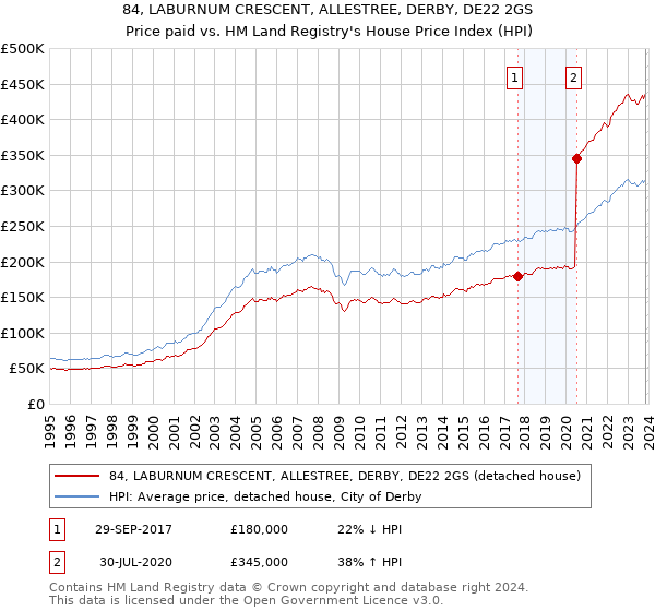 84, LABURNUM CRESCENT, ALLESTREE, DERBY, DE22 2GS: Price paid vs HM Land Registry's House Price Index