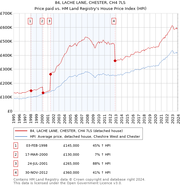 84, LACHE LANE, CHESTER, CH4 7LS: Price paid vs HM Land Registry's House Price Index