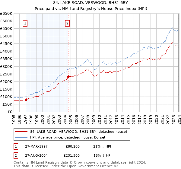 84, LAKE ROAD, VERWOOD, BH31 6BY: Price paid vs HM Land Registry's House Price Index