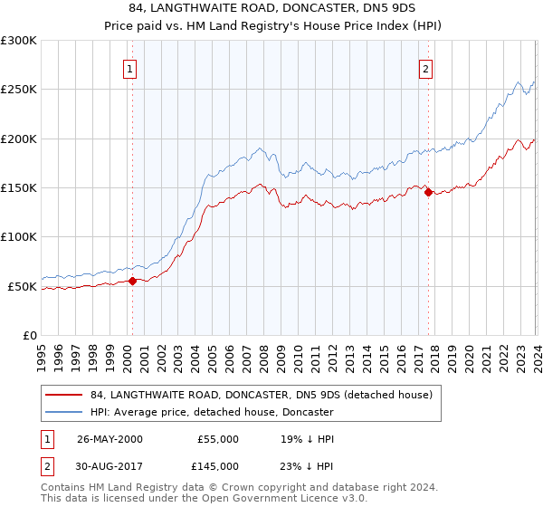 84, LANGTHWAITE ROAD, DONCASTER, DN5 9DS: Price paid vs HM Land Registry's House Price Index