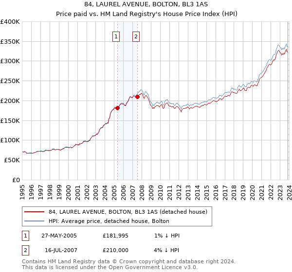 84, LAUREL AVENUE, BOLTON, BL3 1AS: Price paid vs HM Land Registry's House Price Index