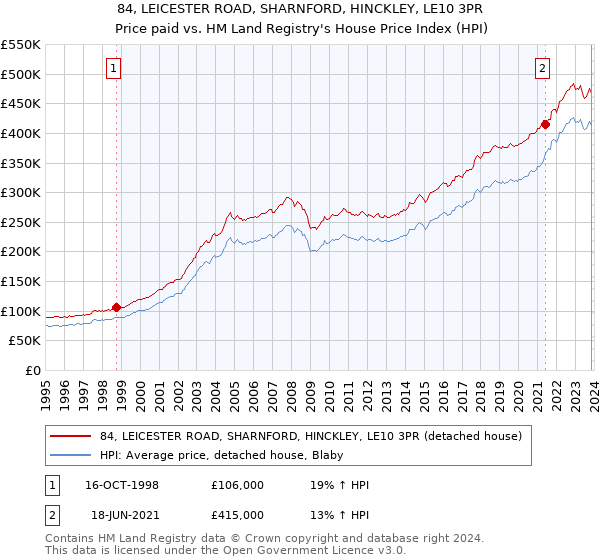 84, LEICESTER ROAD, SHARNFORD, HINCKLEY, LE10 3PR: Price paid vs HM Land Registry's House Price Index