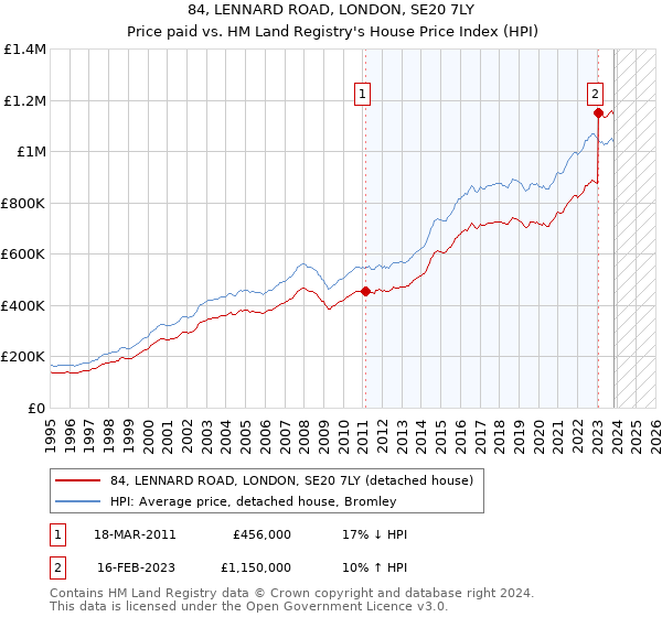 84, LENNARD ROAD, LONDON, SE20 7LY: Price paid vs HM Land Registry's House Price Index