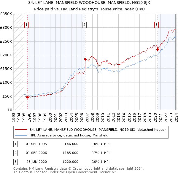 84, LEY LANE, MANSFIELD WOODHOUSE, MANSFIELD, NG19 8JX: Price paid vs HM Land Registry's House Price Index