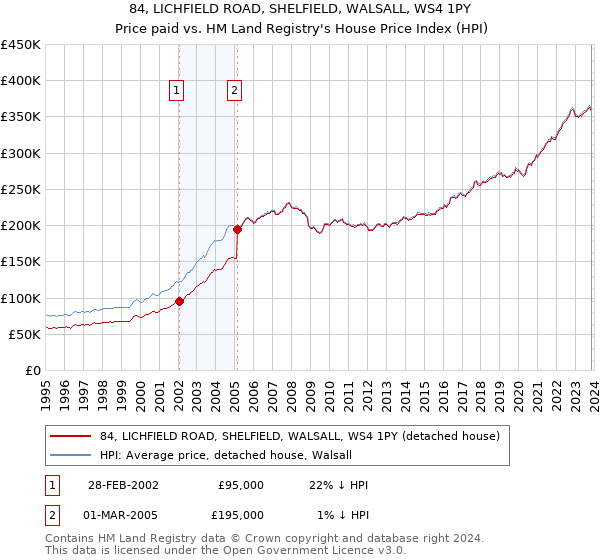 84, LICHFIELD ROAD, SHELFIELD, WALSALL, WS4 1PY: Price paid vs HM Land Registry's House Price Index