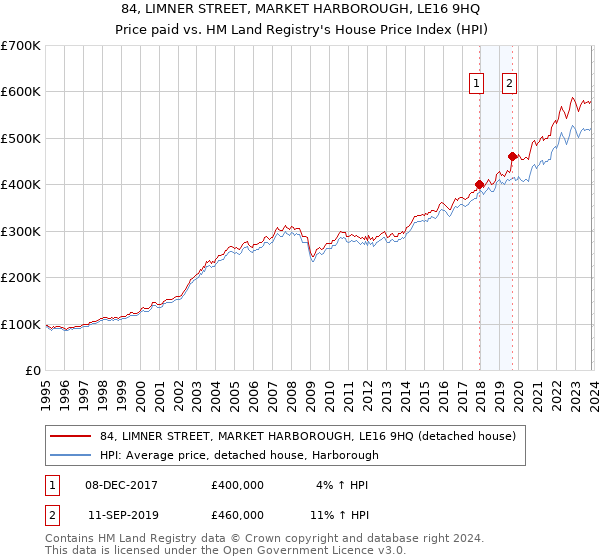 84, LIMNER STREET, MARKET HARBOROUGH, LE16 9HQ: Price paid vs HM Land Registry's House Price Index