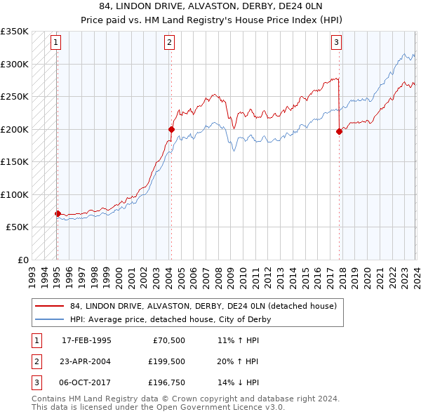 84, LINDON DRIVE, ALVASTON, DERBY, DE24 0LN: Price paid vs HM Land Registry's House Price Index