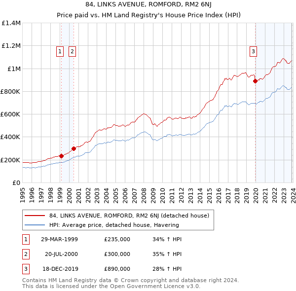 84, LINKS AVENUE, ROMFORD, RM2 6NJ: Price paid vs HM Land Registry's House Price Index