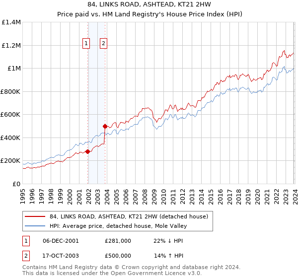84, LINKS ROAD, ASHTEAD, KT21 2HW: Price paid vs HM Land Registry's House Price Index