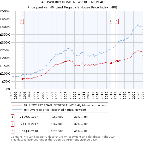 84, LISWERRY ROAD, NEWPORT, NP19 4LJ: Price paid vs HM Land Registry's House Price Index