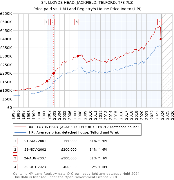 84, LLOYDS HEAD, JACKFIELD, TELFORD, TF8 7LZ: Price paid vs HM Land Registry's House Price Index