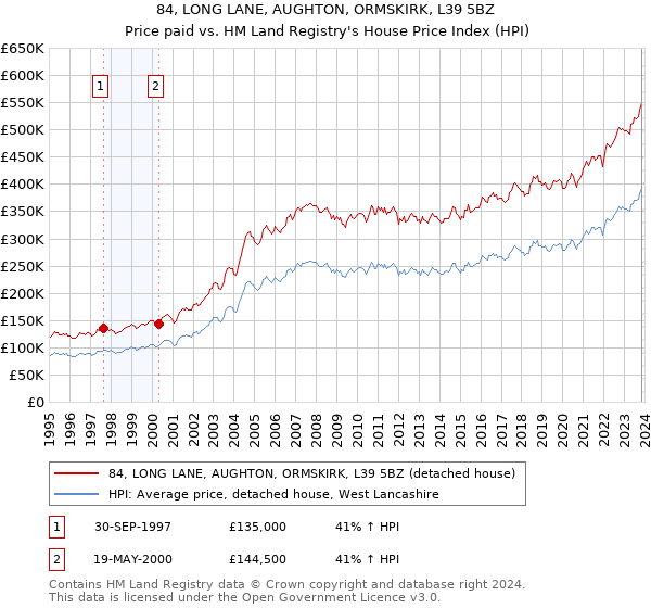 84, LONG LANE, AUGHTON, ORMSKIRK, L39 5BZ: Price paid vs HM Land Registry's House Price Index