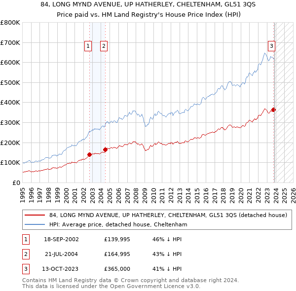 84, LONG MYND AVENUE, UP HATHERLEY, CHELTENHAM, GL51 3QS: Price paid vs HM Land Registry's House Price Index
